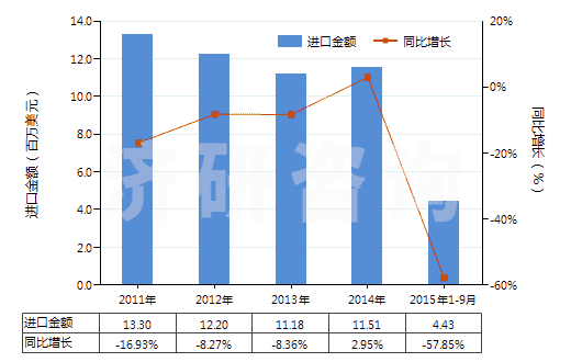 2011-2015年9月中國聚丙烯腈或變性聚丙烯腈短纖（已梳或經(jīng)其他紡前加工）(HS55063000)進口總額及增速統(tǒng)計